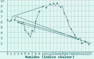 Courbe de l'humidex pour Genve (Sw)