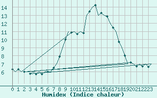 Courbe de l'humidex pour Laage