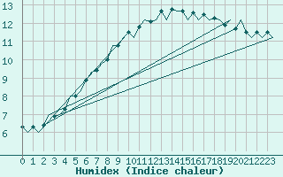 Courbe de l'humidex pour Beauvechain (Be)