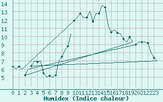 Courbe de l'humidex pour Luxembourg (Lux)