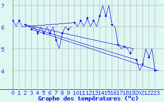 Courbe de tempratures pour Milano / Malpensa