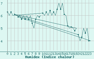 Courbe de l'humidex pour Milano / Malpensa