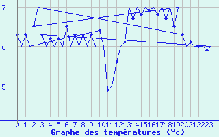 Courbe de tempratures pour Platform K14-fa-1c Sea