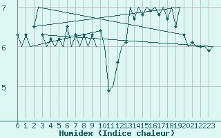 Courbe de l'humidex pour Platform K14-fa-1c Sea