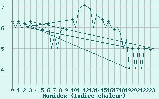 Courbe de l'humidex pour Hof