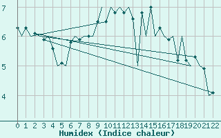 Courbe de l'humidex pour Oostende (Be)