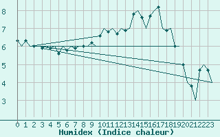 Courbe de l'humidex pour Fritzlar