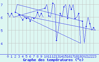 Courbe de tempratures pour Haugesund / Karmoy