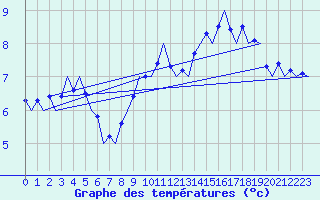 Courbe de tempratures pour Haugesund / Karmoy