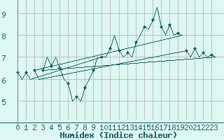 Courbe de l'humidex pour Haugesund / Karmoy