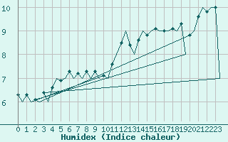 Courbe de l'humidex pour Muenster / Osnabrueck