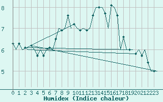 Courbe de l'humidex pour Kuusamo