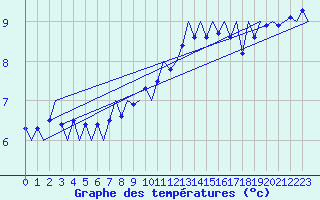 Courbe de tempratures pour Wittmundhaven