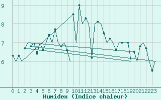 Courbe de l'humidex pour Leeuwarden