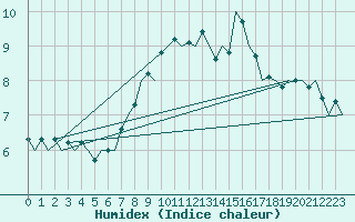 Courbe de l'humidex pour Aberdeen (UK)