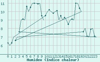 Courbe de l'humidex pour Honningsvag / Valan