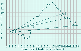 Courbe de l'humidex pour Hahn