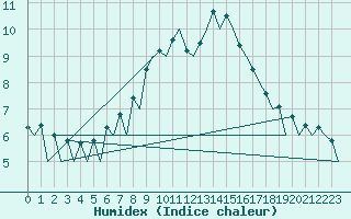 Courbe de l'humidex pour Samedam-Flugplatz