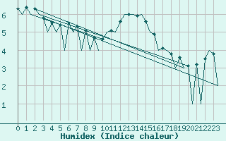 Courbe de l'humidex pour Aberdeen (UK)