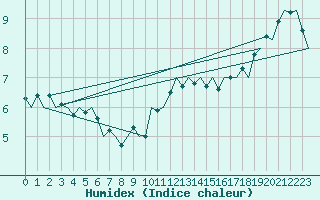 Courbe de l'humidex pour Stornoway