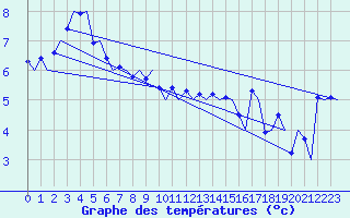 Courbe de tempratures pour Platform K14-fa-1c Sea