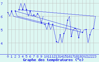 Courbe de tempratures pour Platform P11-b Sea