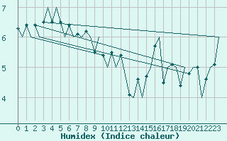 Courbe de l'humidex pour Platform P11-b Sea