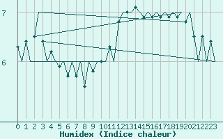 Courbe de l'humidex pour Muenster / Osnabrueck