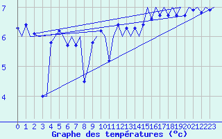 Courbe de tempratures pour Platform Hoorn-a Sea