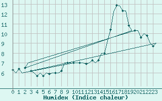 Courbe de l'humidex pour Celle