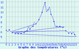 Courbe de tempratures pour Neuburg / Donau
