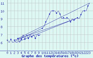 Courbe de tempratures pour Beauvechain (Be)