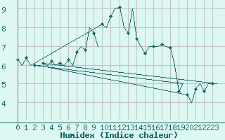 Courbe de l'humidex pour Stuttgart-Echterdingen