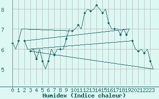 Courbe de l'humidex pour Wien / Schwechat-Flughafen