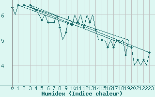 Courbe de l'humidex pour Platform K14-fa-1c Sea