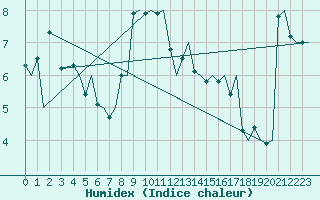 Courbe de l'humidex pour Trondheim / Vaernes