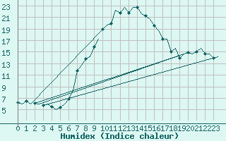 Courbe de l'humidex pour Malmo / Sturup