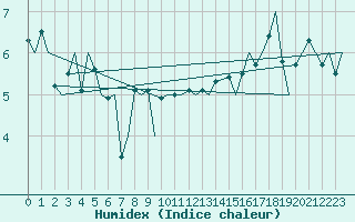 Courbe de l'humidex pour Platform Hoorn-a Sea