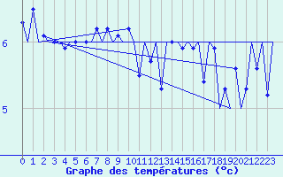 Courbe de tempratures pour Platforme D15-fa-1 Sea