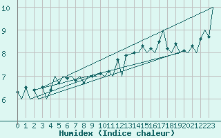 Courbe de l'humidex pour Platform L9-ff-1 Sea