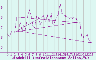 Courbe du refroidissement olien pour Duesseldorf