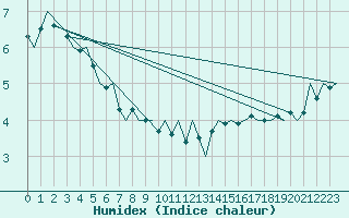 Courbe de l'humidex pour Platform Awg-1 Sea