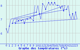 Courbe de tempratures pour Vlieland
