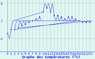 Courbe de tempratures pour Platform K14-fa-1c Sea