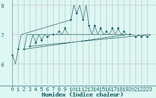 Courbe de l'humidex pour Platform K14-fa-1c Sea