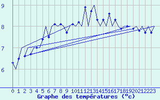 Courbe de tempratures pour Kirkwall Airport
