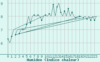 Courbe de l'humidex pour Kirkwall Airport