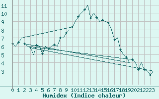 Courbe de l'humidex pour Muenster / Osnabrueck