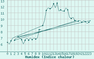 Courbe de l'humidex pour Cork Airport