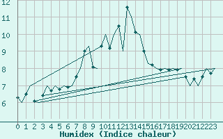 Courbe de l'humidex pour Hahn